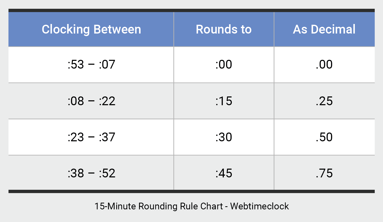 15-minute Time Clock Rounding Chart