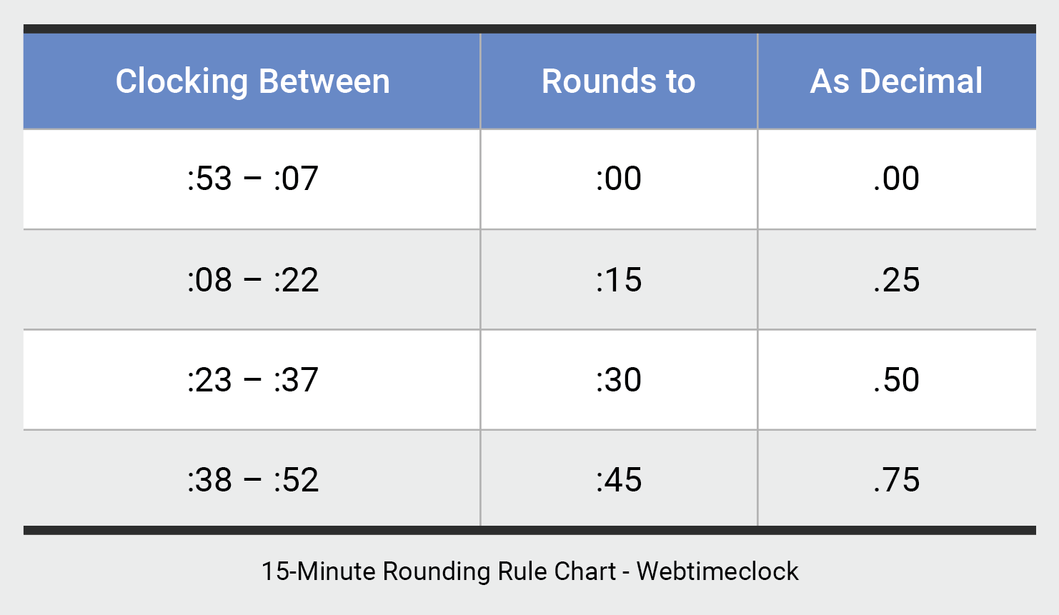 Time clock rounding and how it works