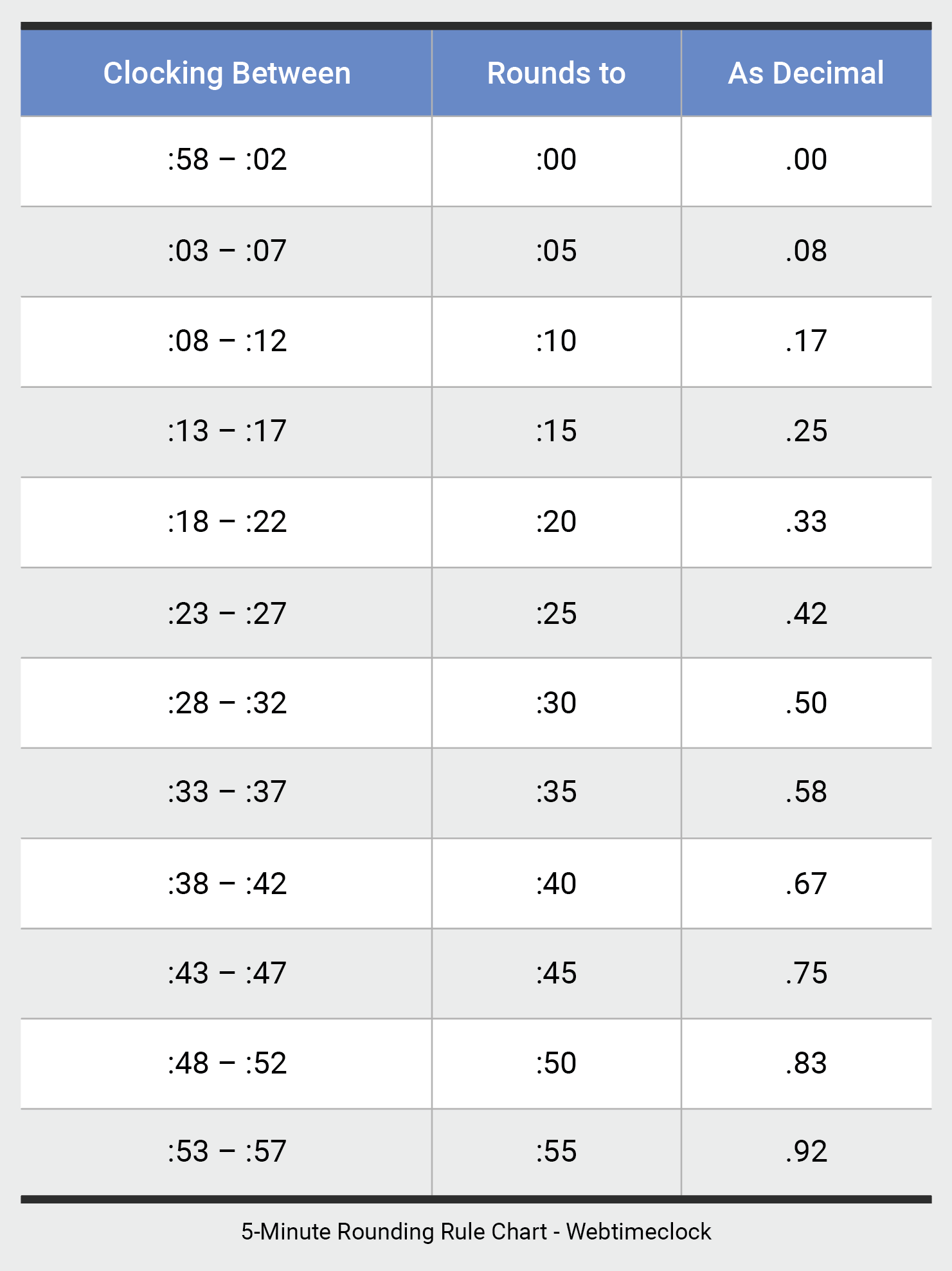 5-minute Time Clock Rounding Chart