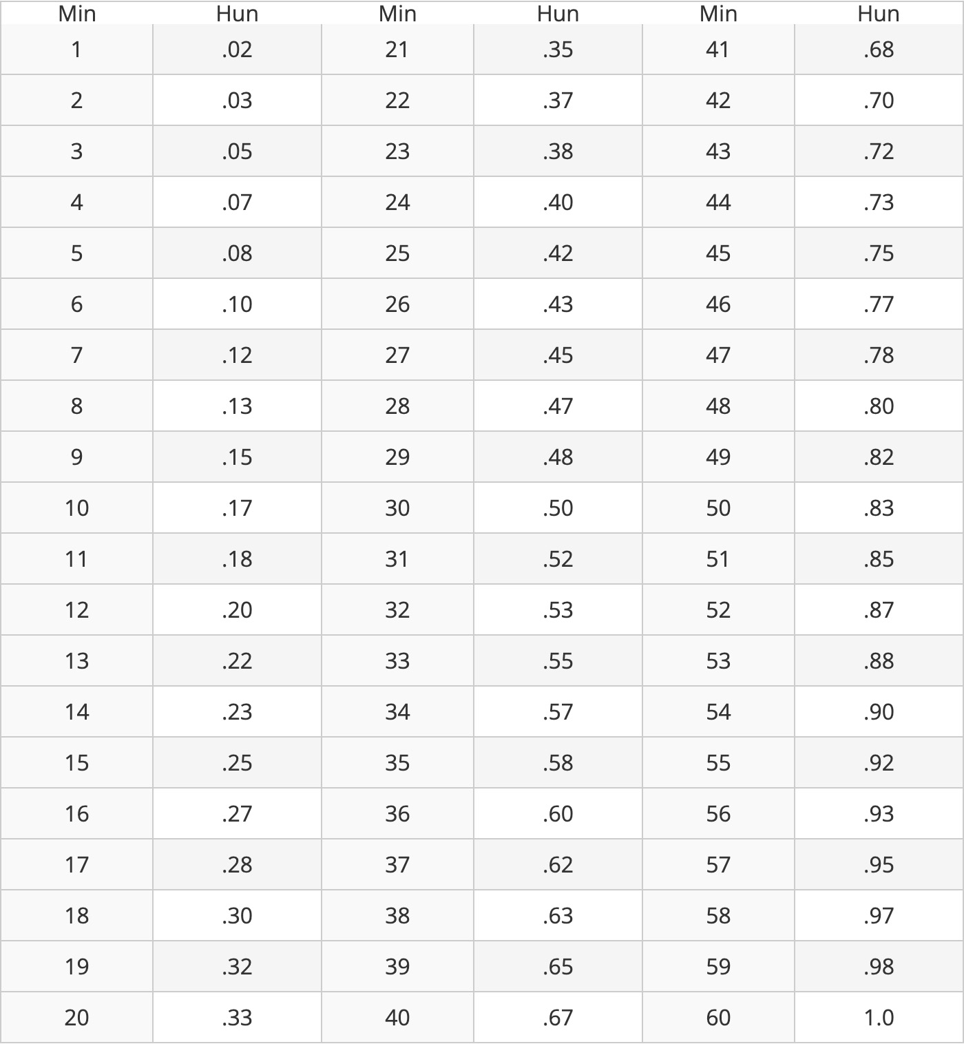 Time clock conversion table