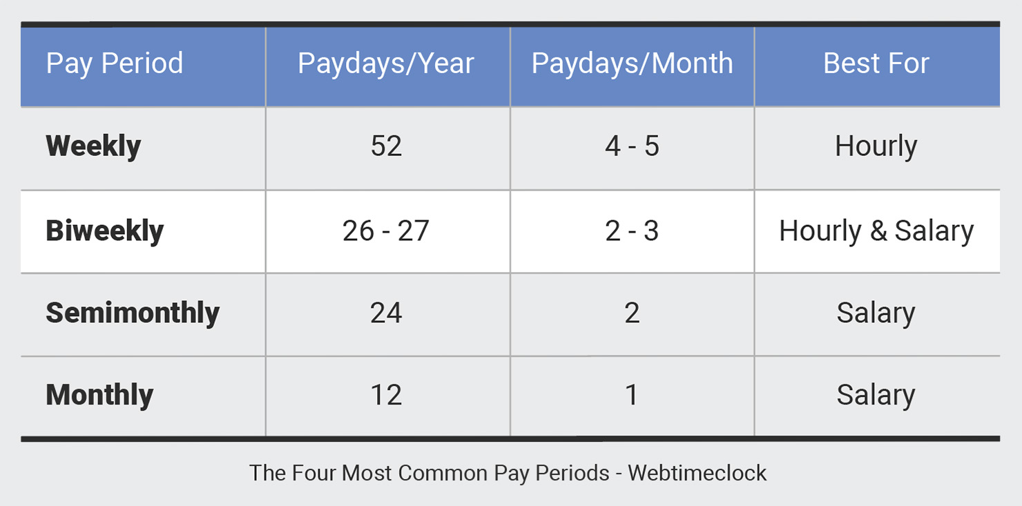 The best pay period for payroll