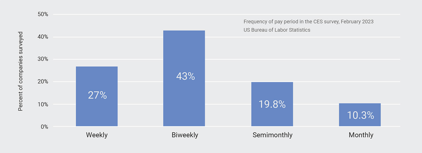 Pay Period Frequency