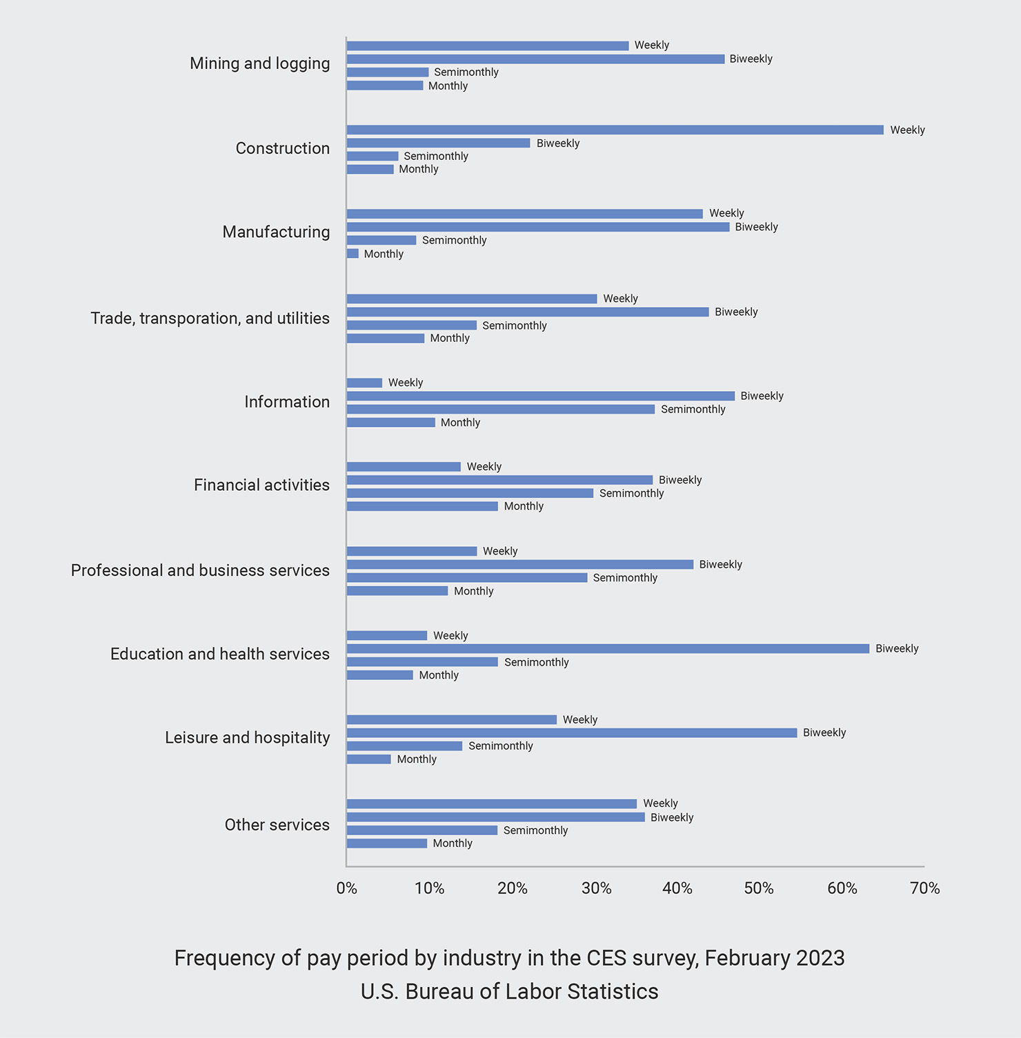 Pay Periods by Industry